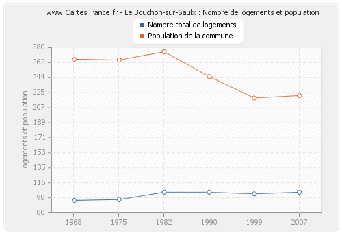 Le Bouchon-sur-Saulx : Nombre de logements et population